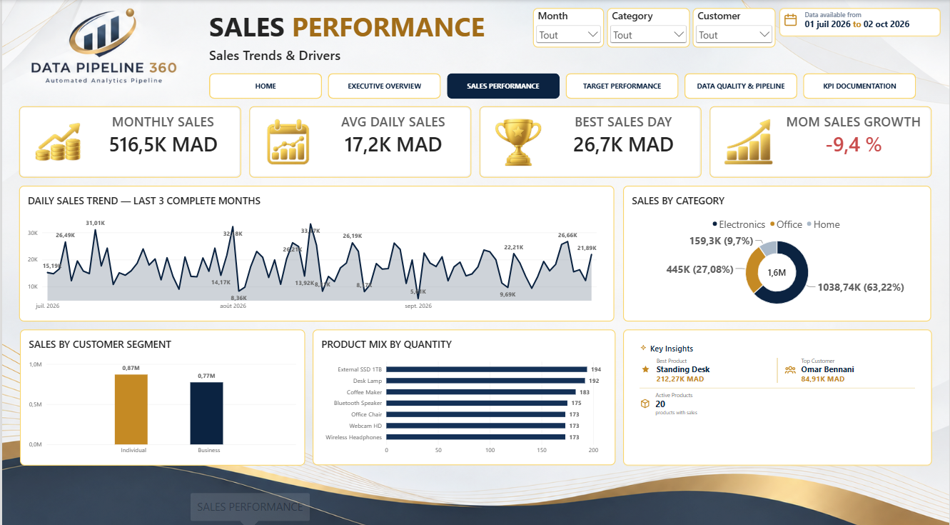 SALES PERFORMANCE